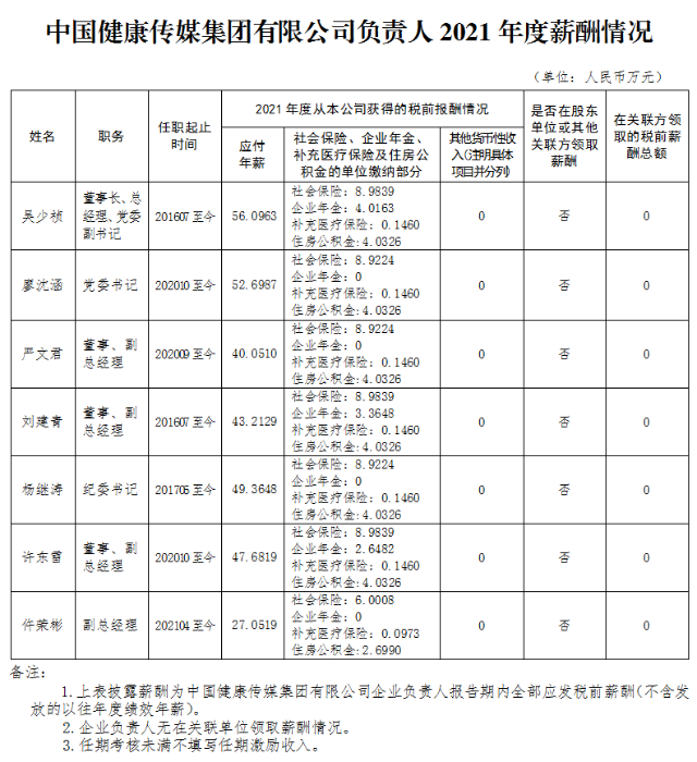中國健康傳媒集團(tuán)有限公司負(fù)責(zé)人2021年度薪酬情況